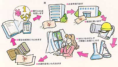 起債による長期借入金及び水道料金収入による水道事業経営の一連の運営資金の流れを示したカラーイラストによる模式図 詳細は以下