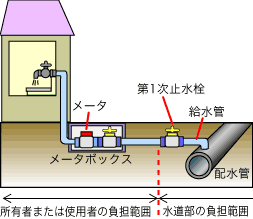 水道設備の修繕負担範囲を示したイラスト 詳細は以下
