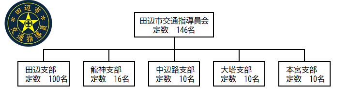 田辺市交通指導員会の支部構成を示した組織図の案内図