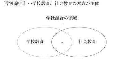 学校教育の丸と社会教育の丸の重なった箇所が学社融合の領域である説明図