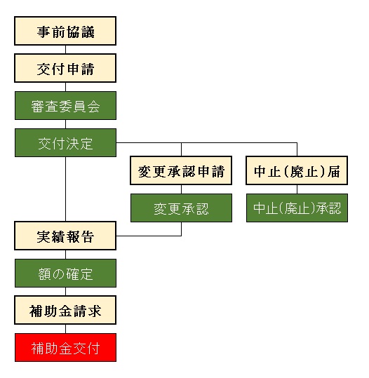 補助金交付の流れのフロー図