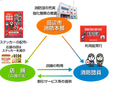 田辺市消防団応援の店プロジェクト参加のメリットを示したイメージ図