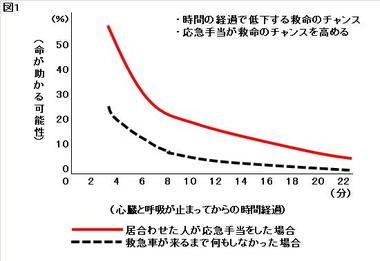 救命率を示した折れ線グラフ 詳細は以下