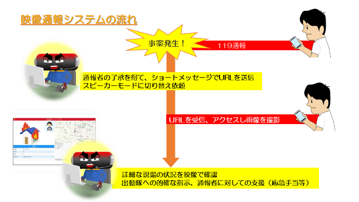 映像通報システムの通報の流れ