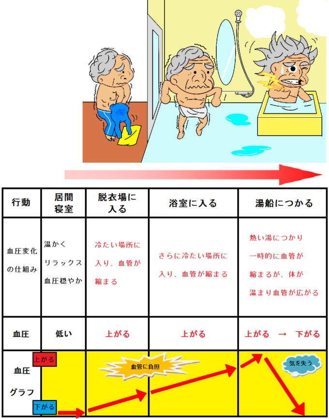 ヒートショックと血圧の関係を示したイラスト 詳細は以下