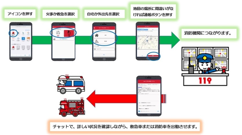 通報方法についてのフロー図 詳細は以下