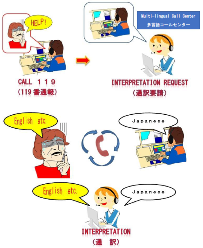 119番通報時(3者通話)のイラスト