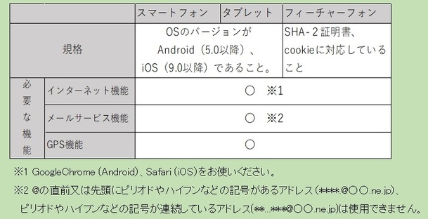 NET119の利用登録の諸注意についての表  詳細は以下