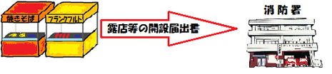 焼きそばとフランクフルトの屋台が並んだ右に「露店等の開設届出書」と書かれてある右矢印と消防署が描かれたイラスト