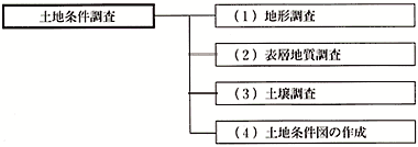 土地条件調査の体系図 詳細は以下