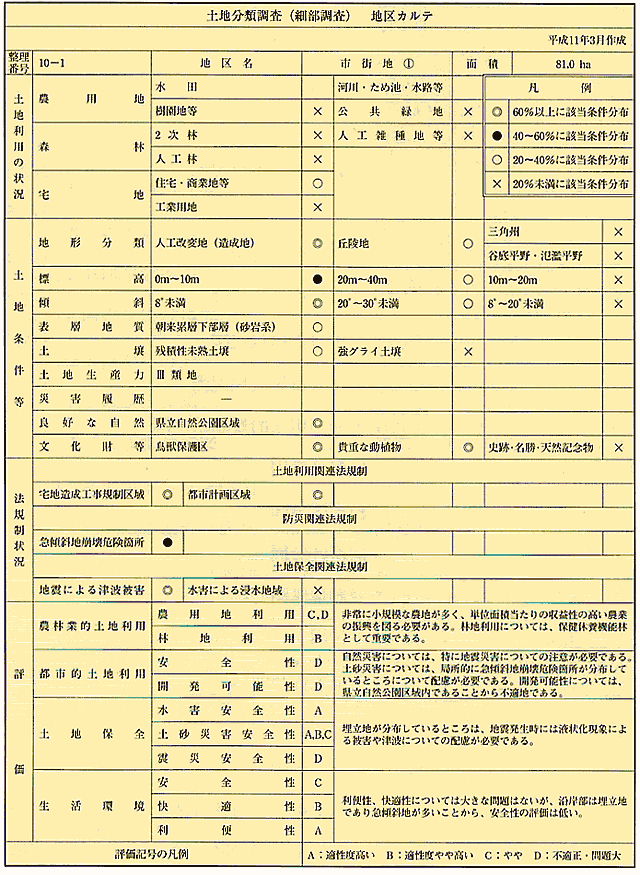 土地分類調査の地区カルテ調査表