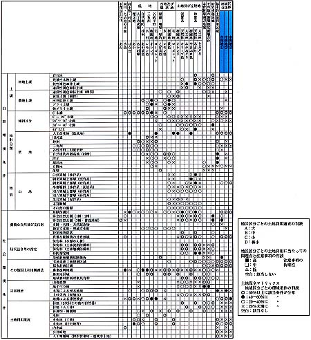 土地保全基本指針に関するマトリックス表 詳細は以下