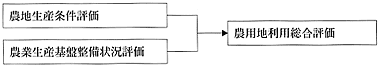 農用地利用総合評価の内容の図
