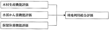 林地利用総合評価の内容の図