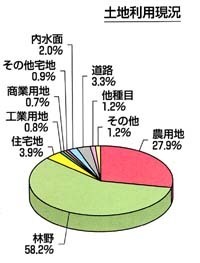 土地利用現況を表した円グラフ 主に林野58.2パーセント 次いで農用地27.9パーセント