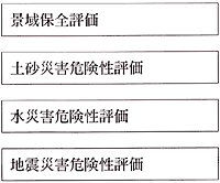 土地保全診断の各評価を示す図 詳細は以下