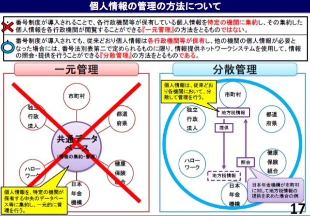 マイナンバー個人情報の管理についての模式図