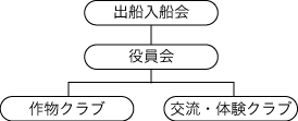 出船組織図