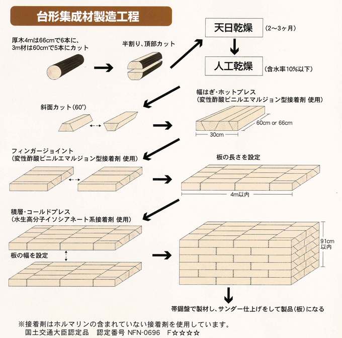 製造工程