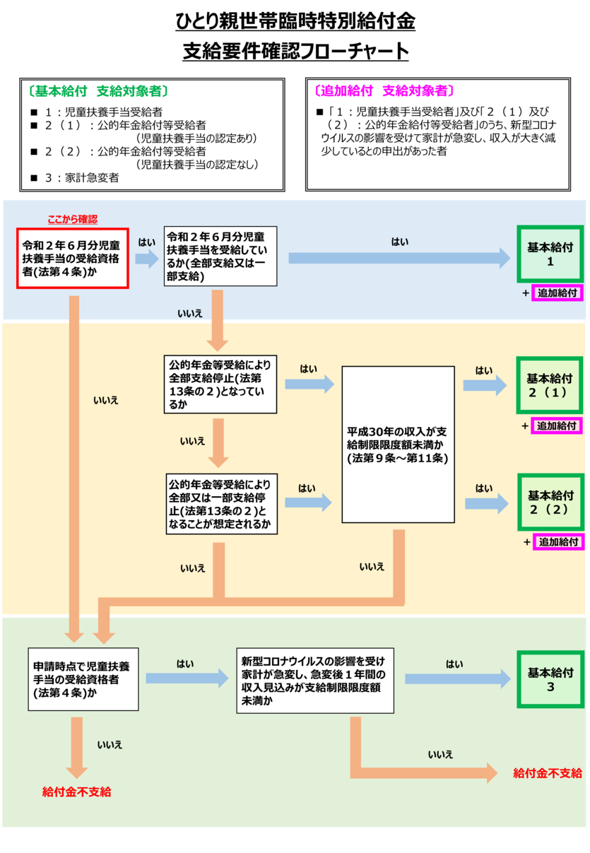 ひとり親世帯臨時特別給付金について 田辺市