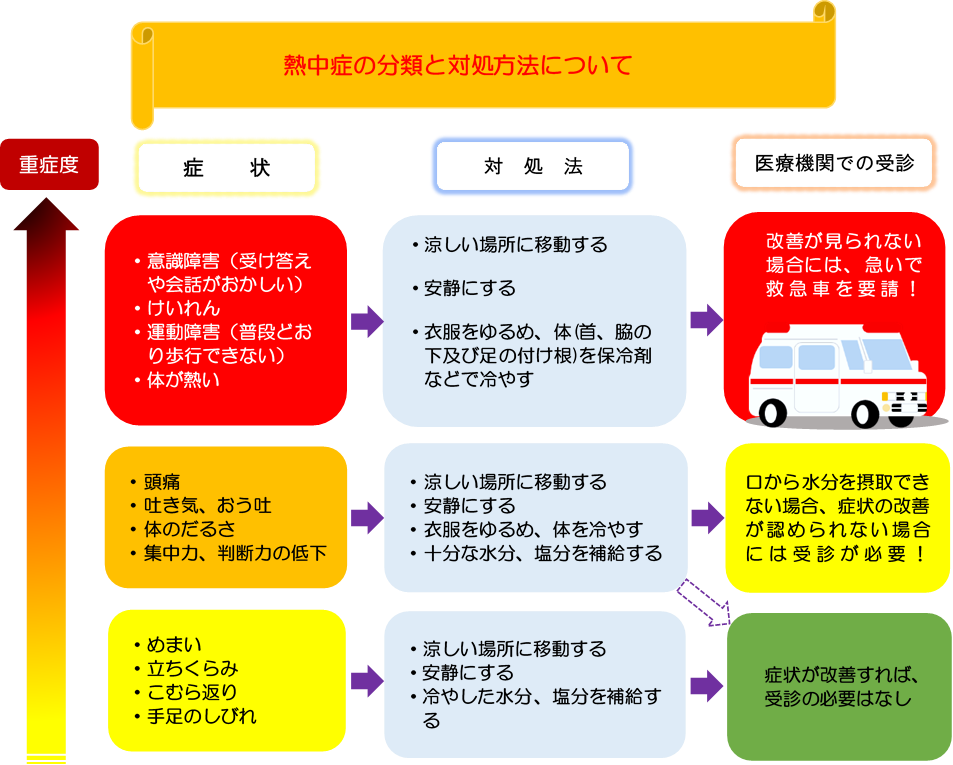 熱中症の分類と対処方法について
