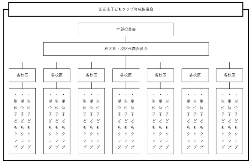 子どもクラブ育成協議会組織体制図