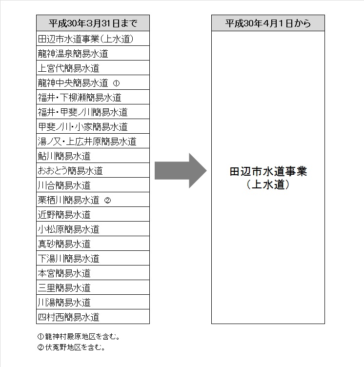 統合図