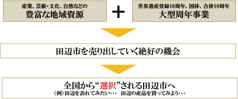 全国から”選択”される田辺市へ