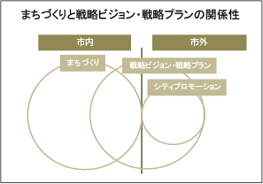 まちづくりと戦略ビジョン・戦略プランの関係性