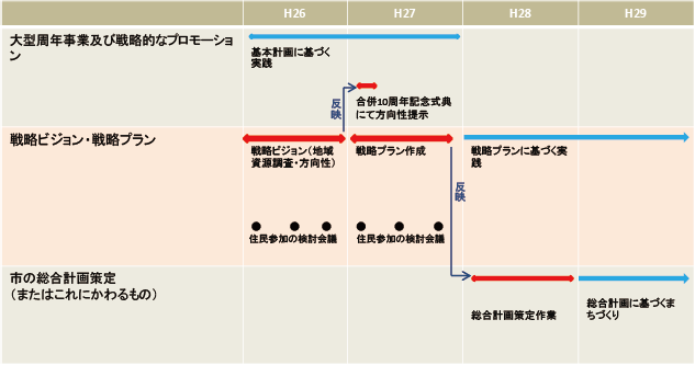 戦略ビジョン・戦略プラン策定の年次計画