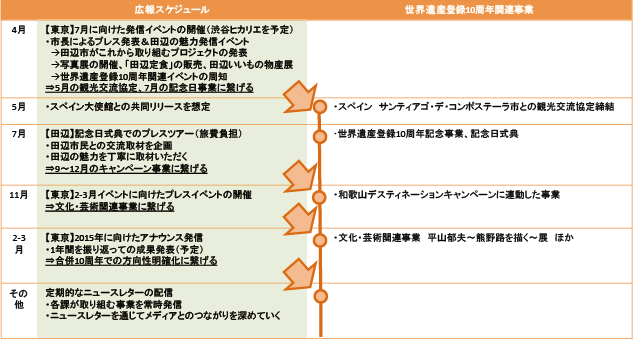 広報スケジュール（案）