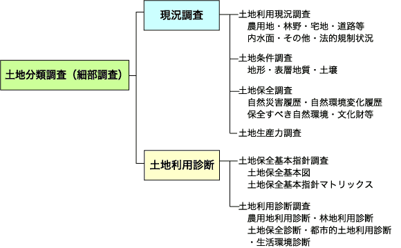 土地分類調査（細部調査）の構成