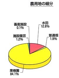 農用地の細分