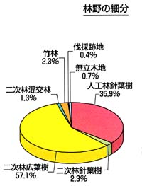 林野の細分