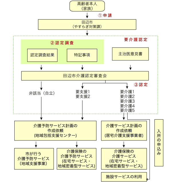 要介護認定の申請から介護サービス・介護予防サービスを受けるまで