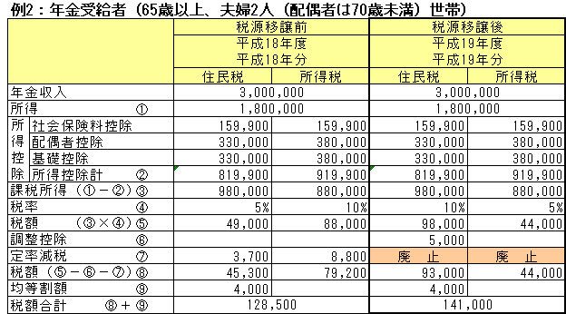 税源移譲前後計算例年金