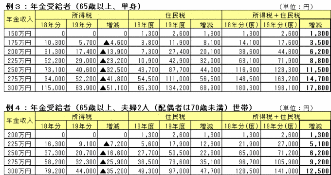 税源移譲増減めやす