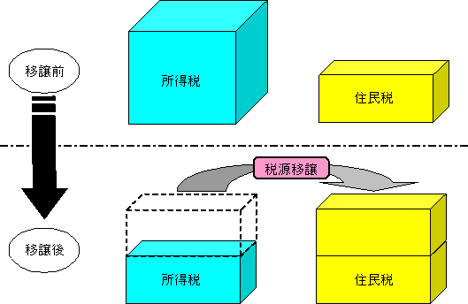 移譲図