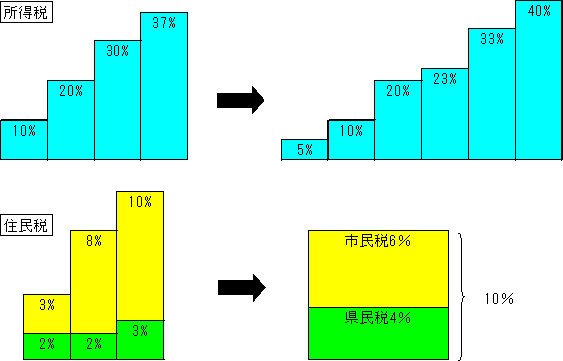 税率構造