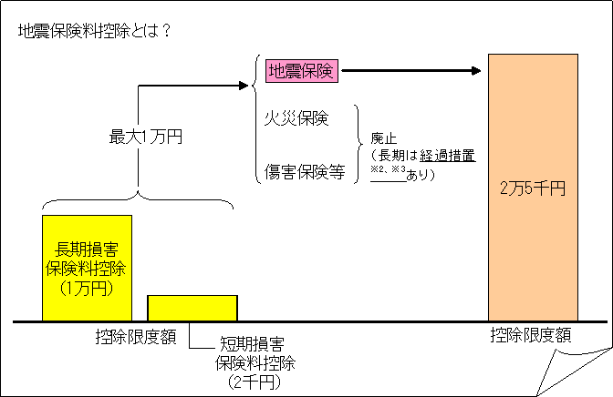 地震保険控除