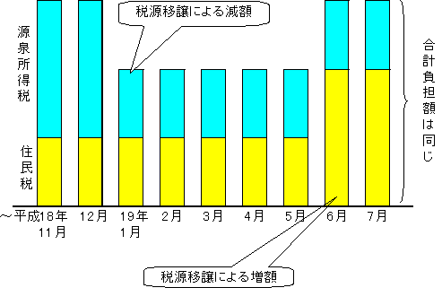 税源移譲時期