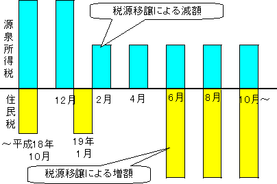 税源移譲時期2