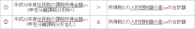 対象者になる方