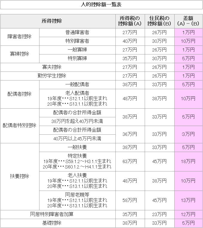 人的控除額一覧表