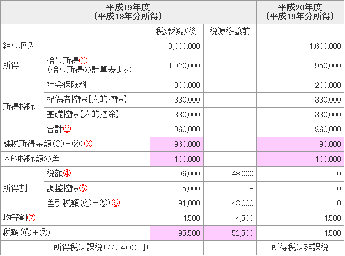 減額の対象になるケース