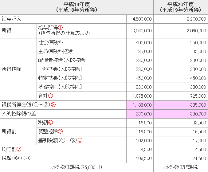 減額の対象にならないケース