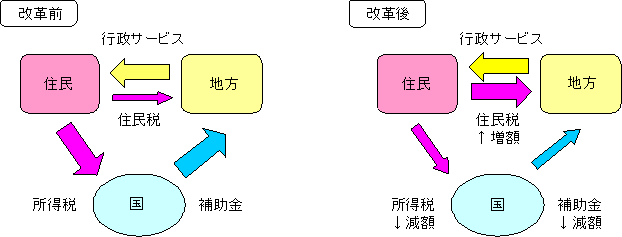 改革前後図